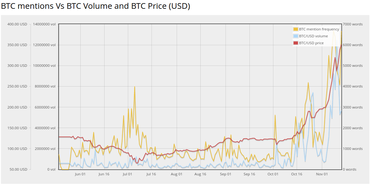 btc mentions vs price
