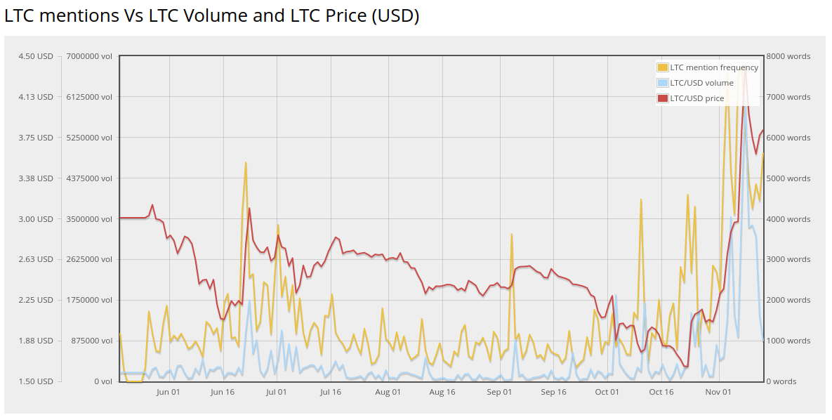 ltc mentions vs price