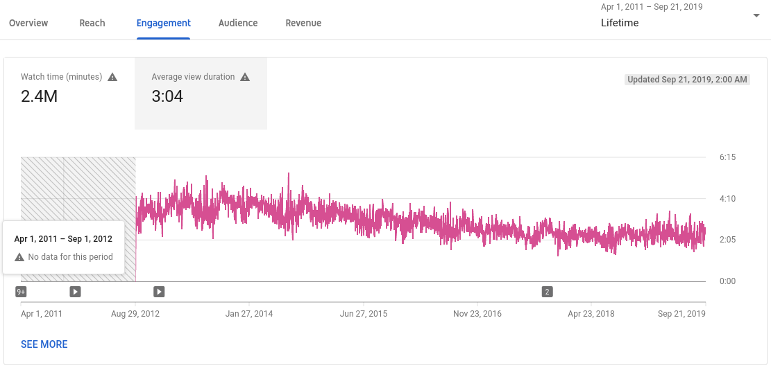 Youtube analytics lifetime average view durations to september 2019