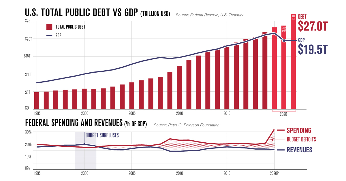 US Govmt debt levels with deficits