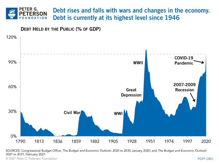 US govmt debt levels