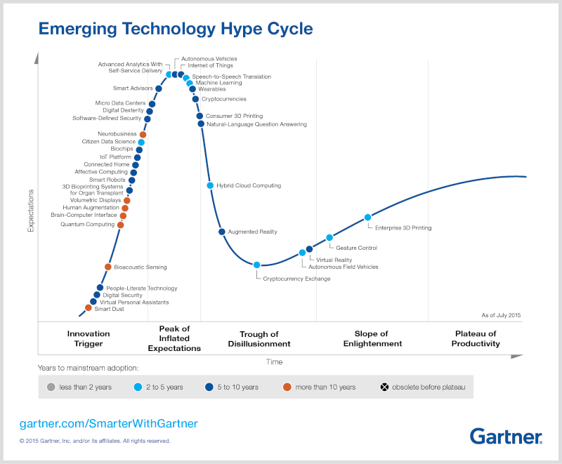 2015 gartner hype cycle