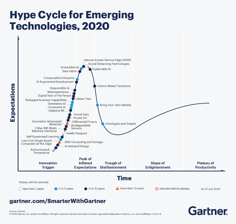 2020 gartner hype cycle