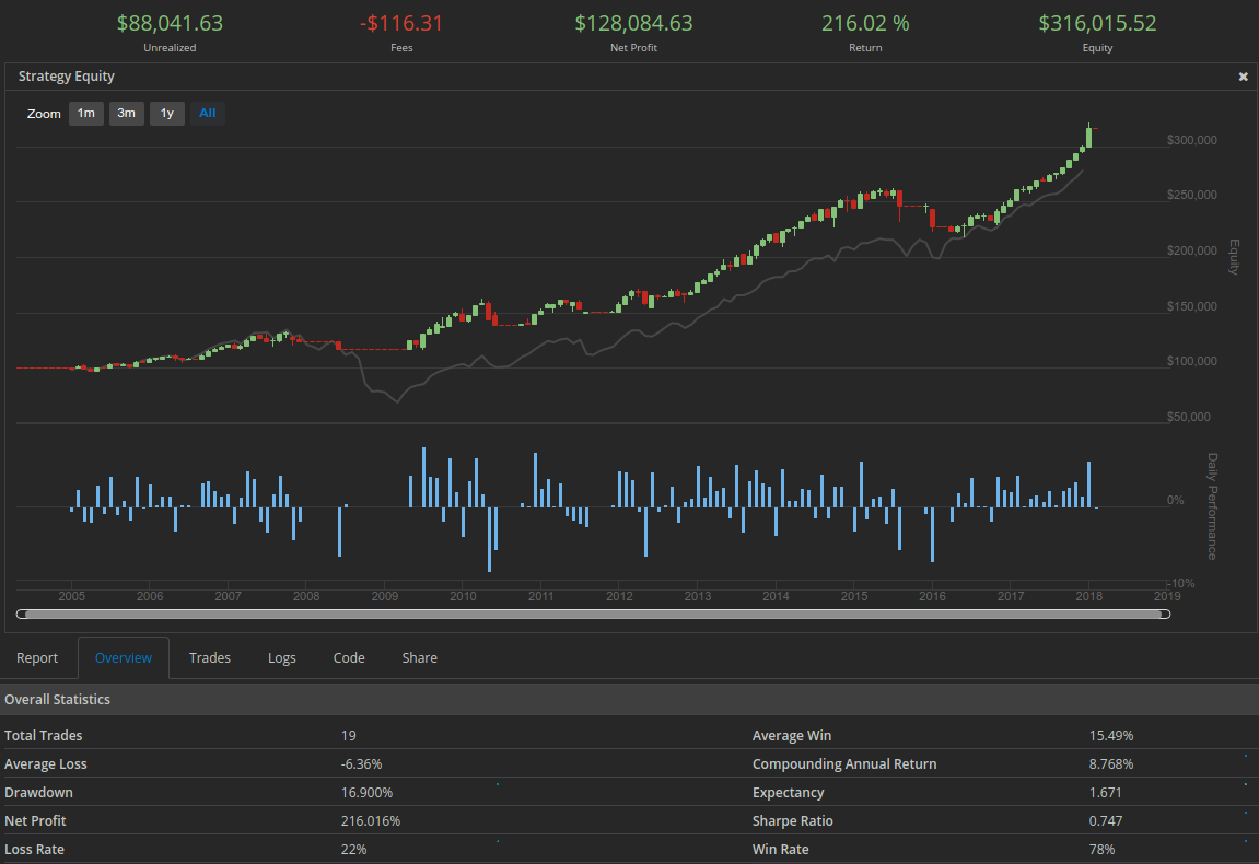 SPY Only, Long and Only, No leverage