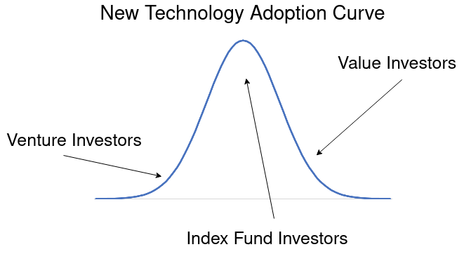 new tech adoption curve investment