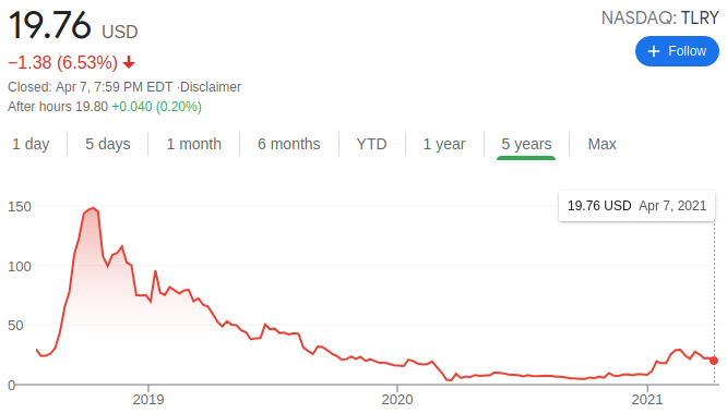 tilray stock chart last 5 years